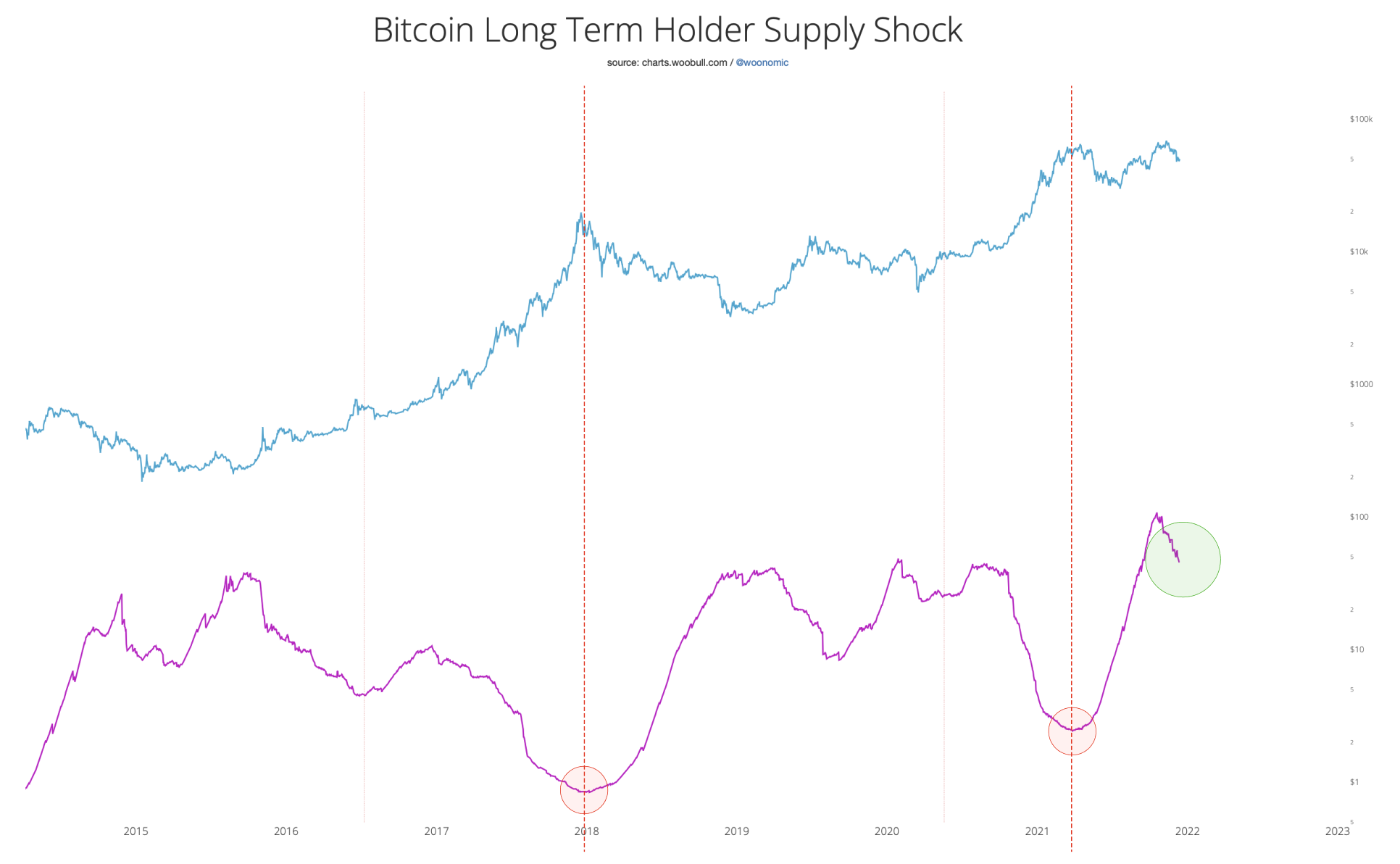 BTC supply shock chart